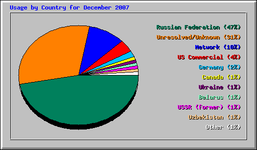 Usage by Country for December 2007