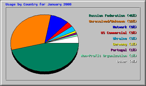 Usage by Country for January 2008