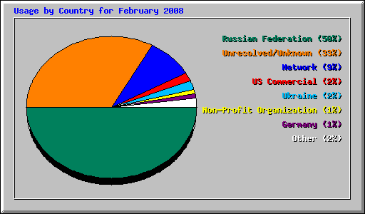 Usage by Country for February 2008