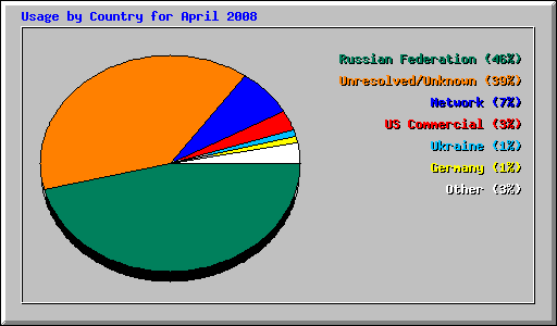Usage by Country for April 2008