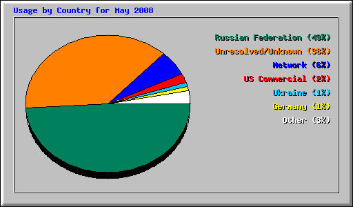 Usage by Country for May 2008