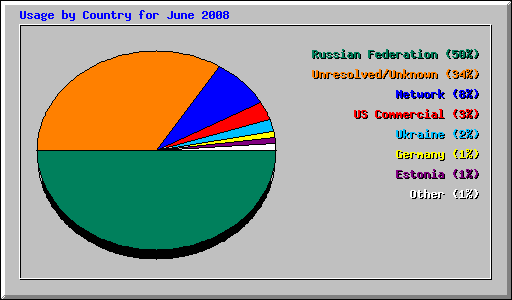 Usage by Country for June 2008