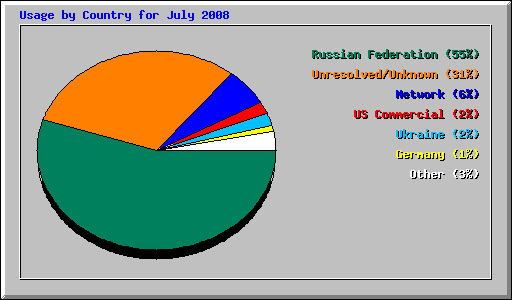 Usage by Country for July 2008