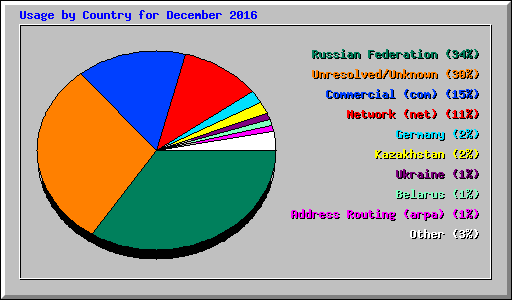 Usage by Country for December 2016