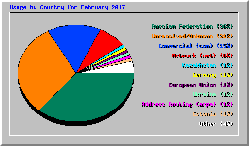 Usage by Country for February 2017