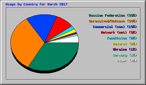 Usage by Country for March 2017