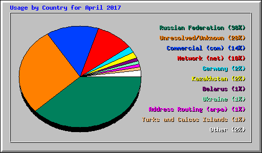 Usage by Country for April 2017