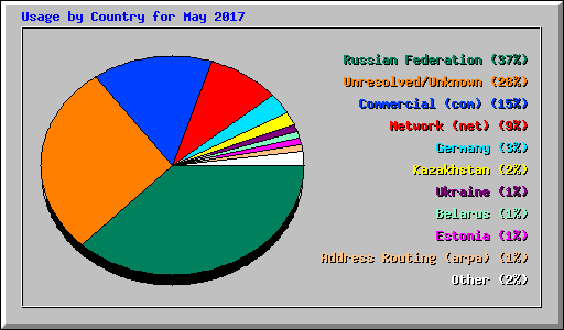 Usage by Country for May 2017