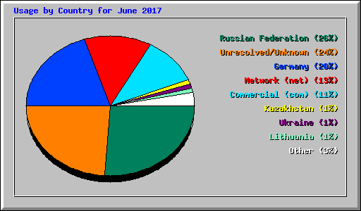 Usage by Country for June 2017