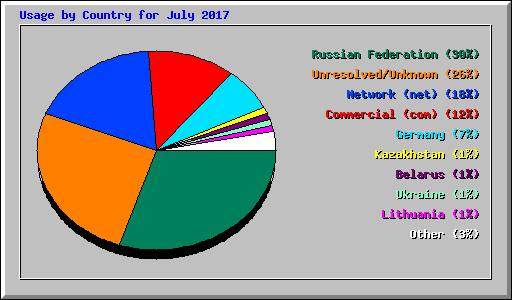Usage by Country for July 2017