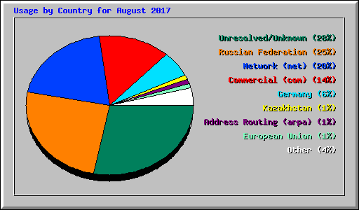 Usage by Country for August 2017