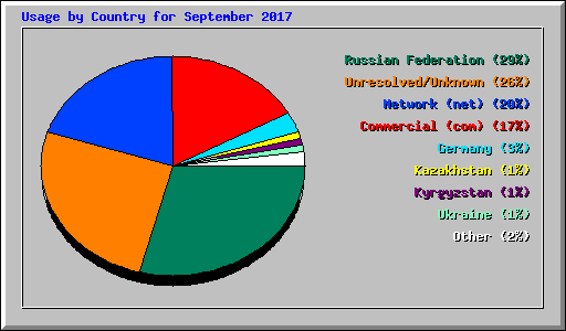 Usage by Country for September 2017
