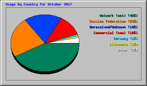 Usage by Country for October 2017