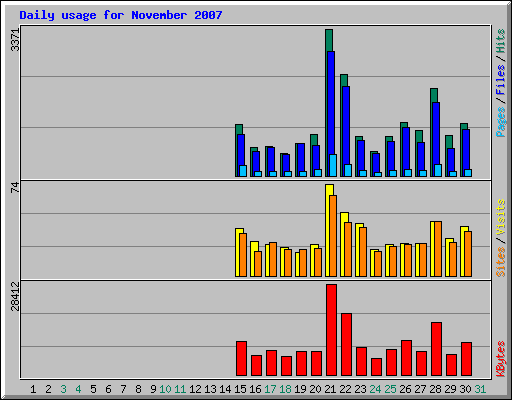 Daily usage for November 2007