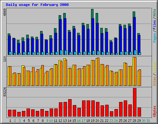 Daily usage for February 2008