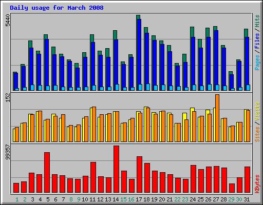 Daily usage for March 2008