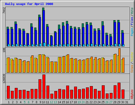 Daily usage for April 2008