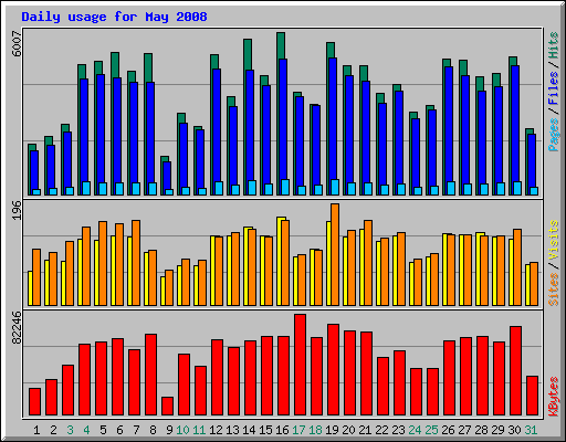 Daily usage for May 2008