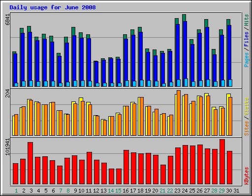 Daily usage for June 2008