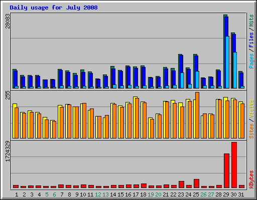 Daily usage for July 2008