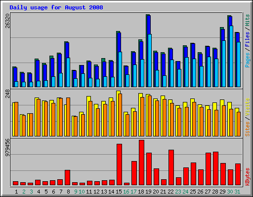 Daily usage for August 2008