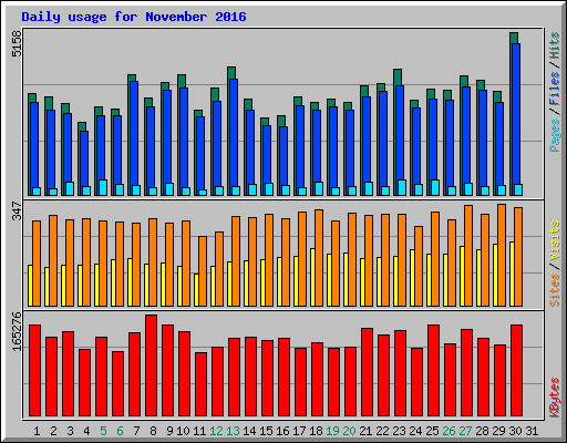 Daily usage for November 2016