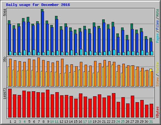Daily usage for December 2016