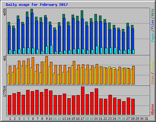 Daily usage for February 2017