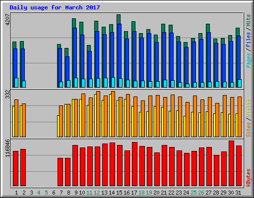 Daily usage for March 2017