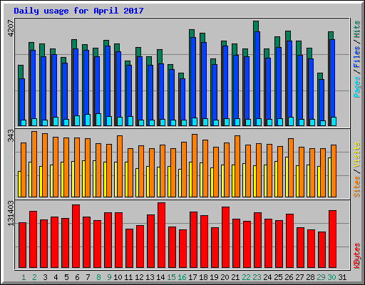 Daily usage for April 2017