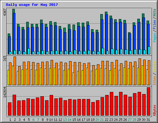 Daily usage for May 2017