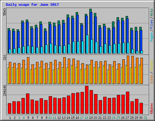 Daily usage for June 2017