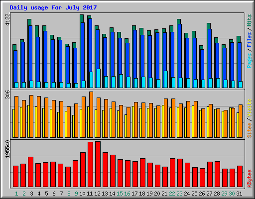 Daily usage for July 2017