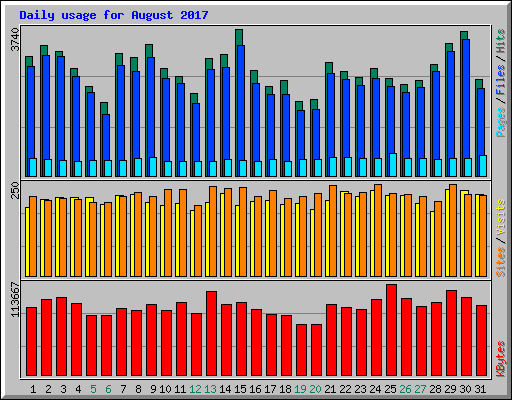 Daily usage for August 2017