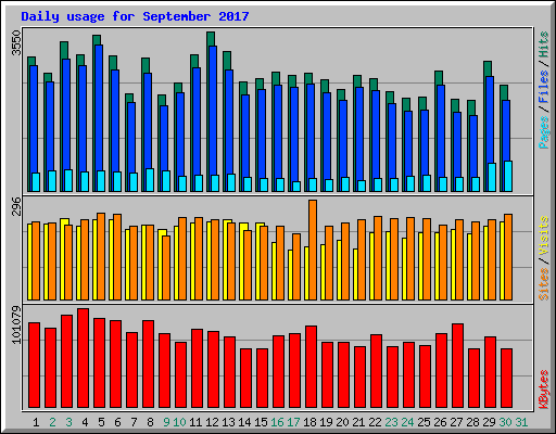 Daily usage for September 2017