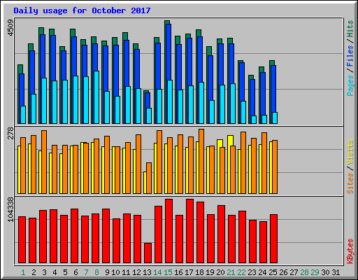 Daily usage for October 2017