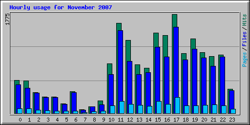 Hourly usage for November 2007