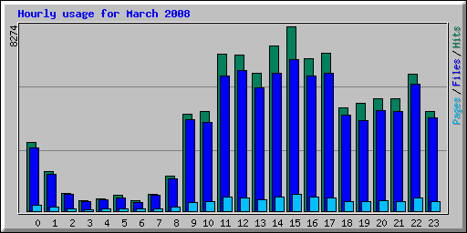 Hourly usage for March 2008