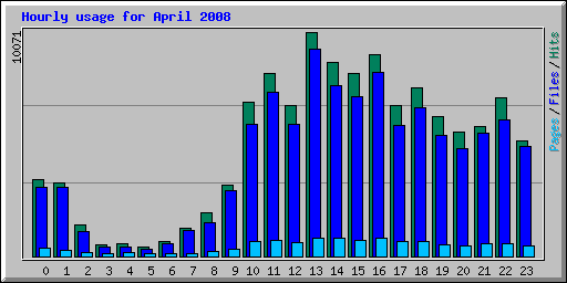 Hourly usage for April 2008