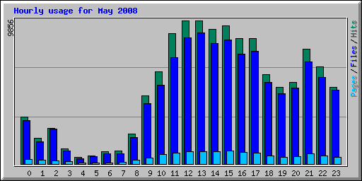 Hourly usage for May 2008