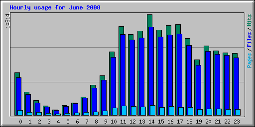 Hourly usage for June 2008