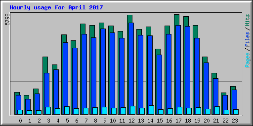 Hourly usage for April 2017