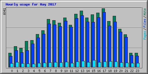 Hourly usage for May 2017