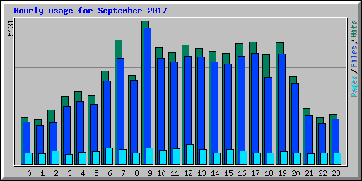 Hourly usage for September 2017