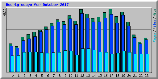 Hourly usage for October 2017